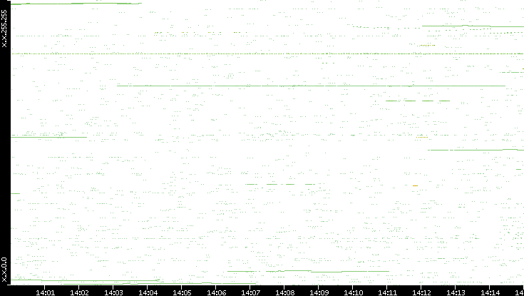 Src. IP vs. Time