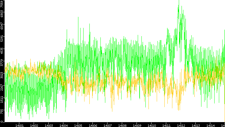 Entropy of Port vs. Time