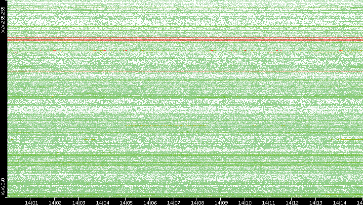 Dest. IP vs. Time