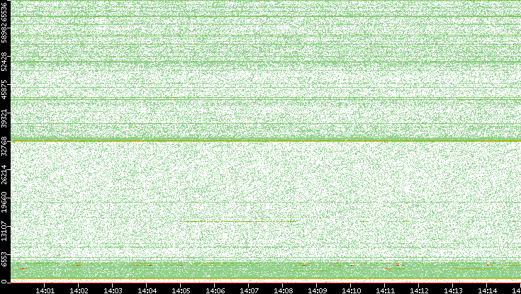 Dest. Port vs. Time