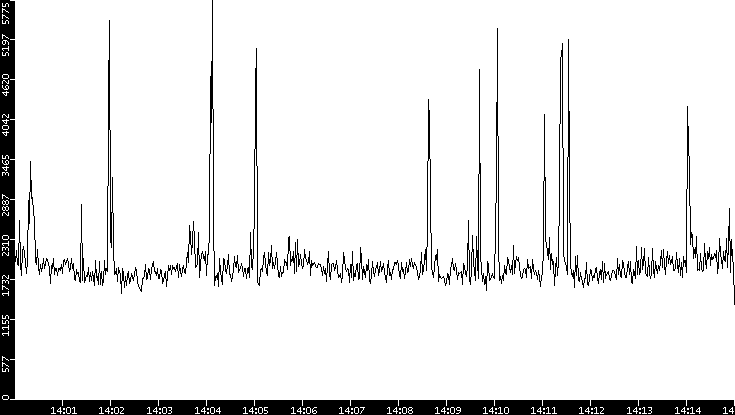 Throughput vs. Time