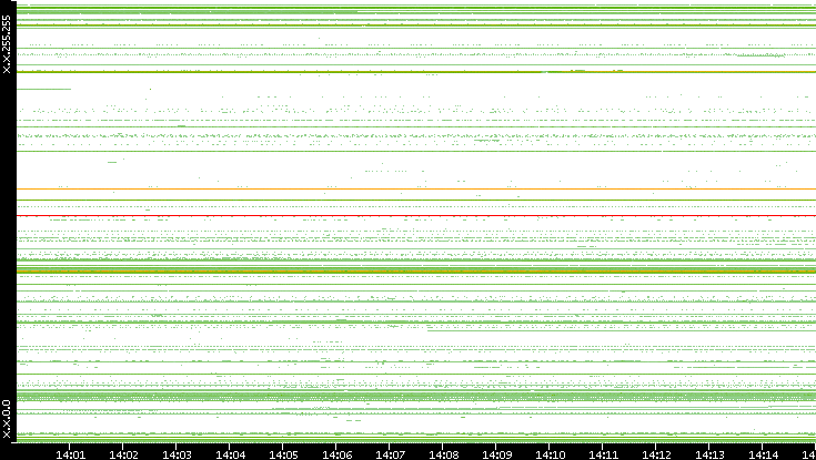 Dest. IP vs. Time