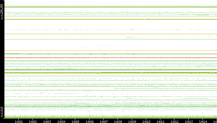 Src. IP vs. Time