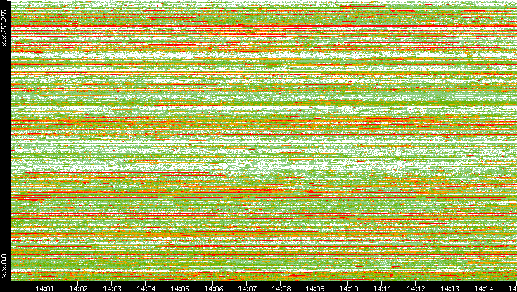 Dest. IP vs. Time