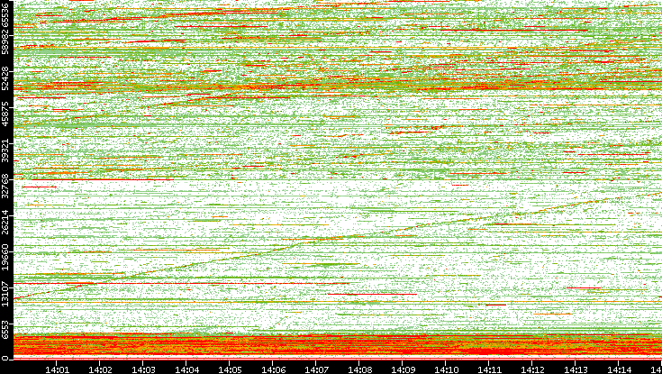 Dest. Port vs. Time