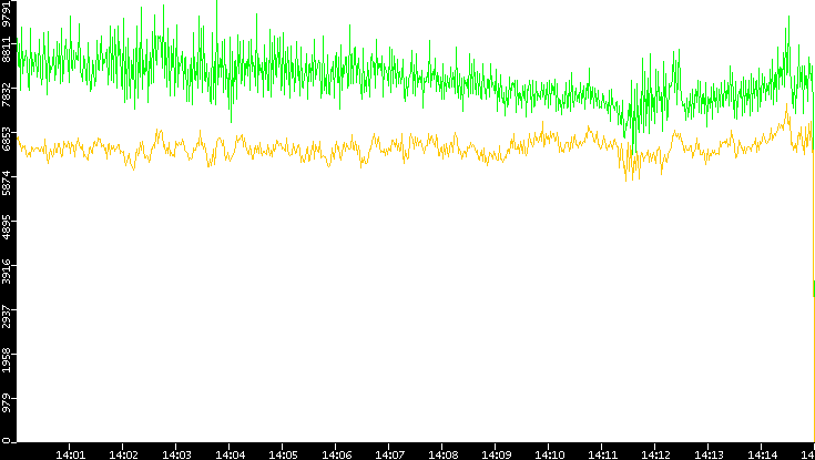 Entropy of Port vs. Time