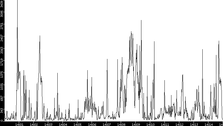 Throughput vs. Time