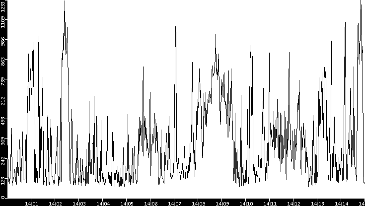 Average Packet Size vs. Time