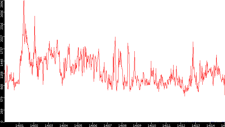 Nb. of Packets vs. Time