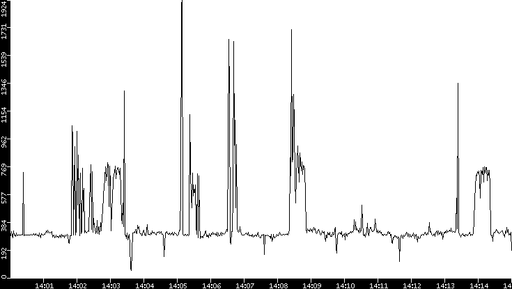 Throughput vs. Time