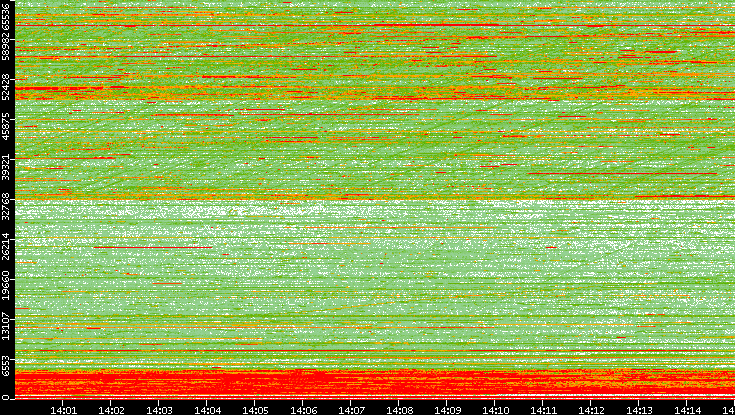 Dest. Port vs. Time