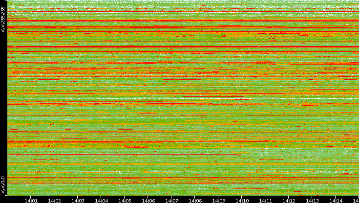 Src. IP vs. Time