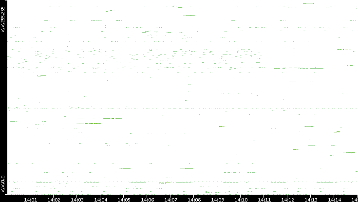 Dest. IP vs. Time