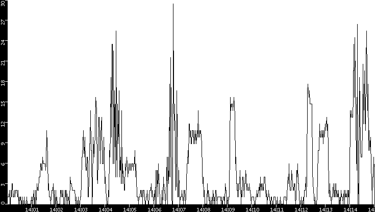 Throughput vs. Time