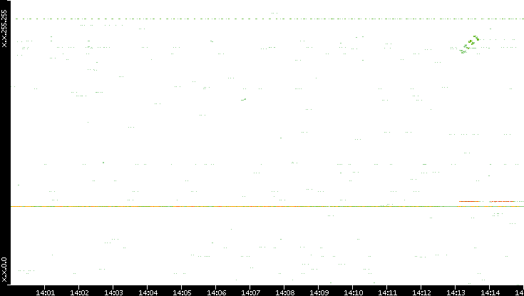 Src. IP vs. Time