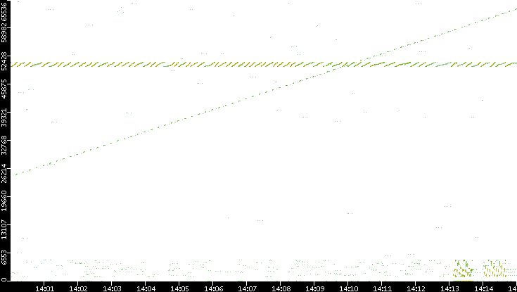 Src. Port vs. Time