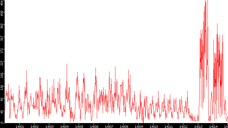 Nb. of Packets vs. Time