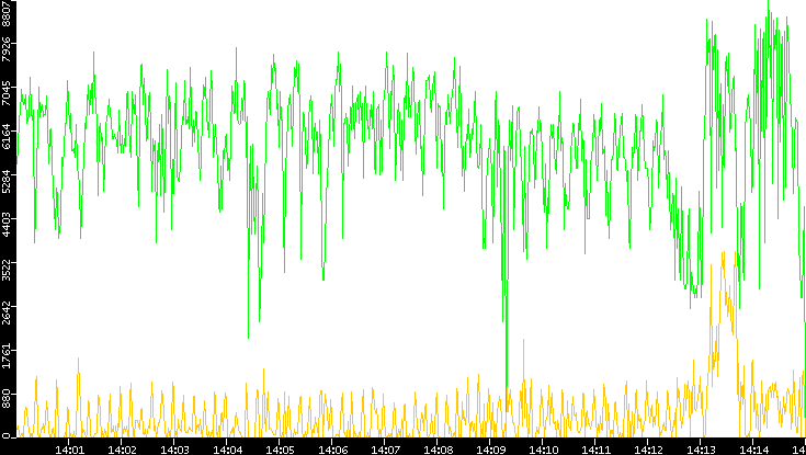 Entropy of Port vs. Time