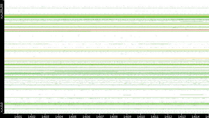 Dest. IP vs. Time