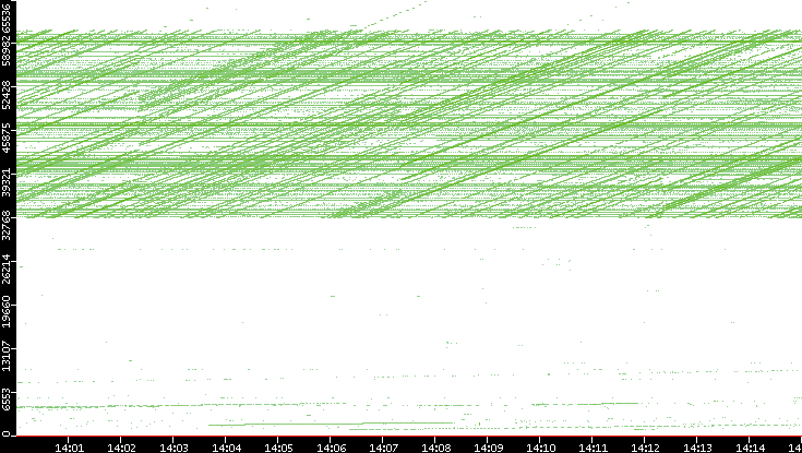 Dest. Port vs. Time