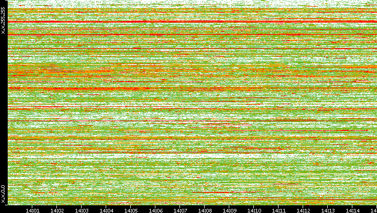 Dest. IP vs. Time