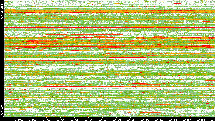 Src. IP vs. Time