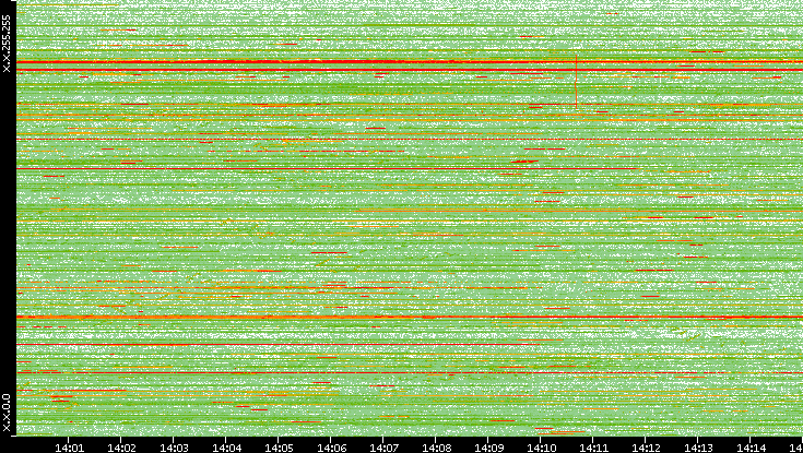 Dest. IP vs. Time