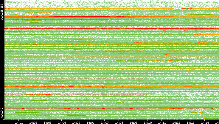 Src. IP vs. Time