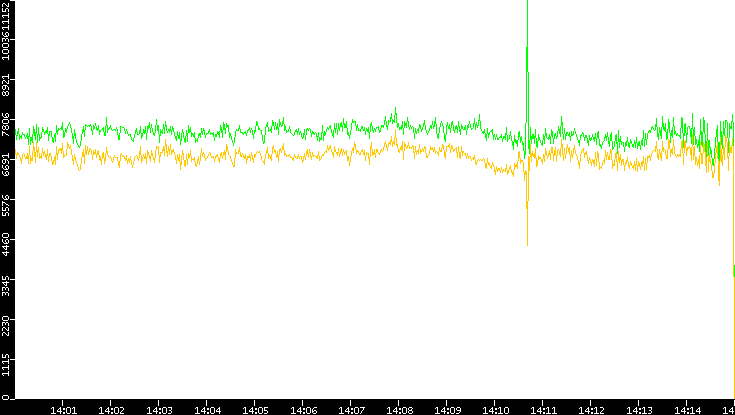 Entropy of Port vs. Time