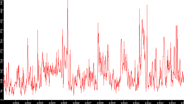 Nb. of Packets vs. Time