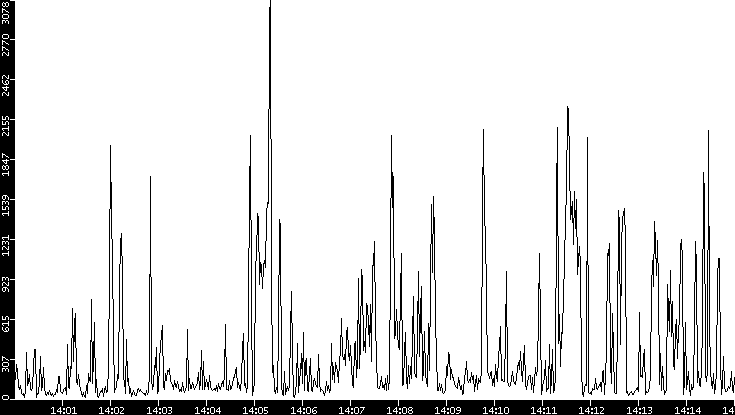 Throughput vs. Time