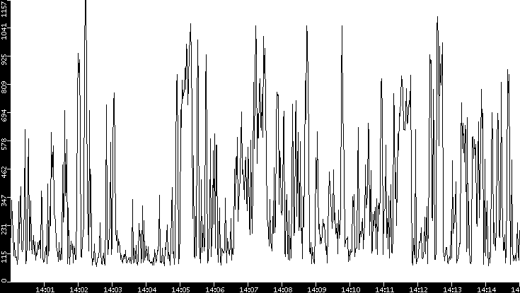 Average Packet Size vs. Time