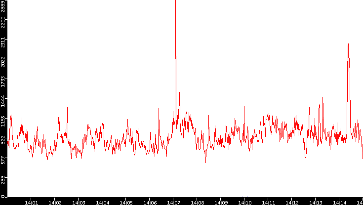 Nb. of Packets vs. Time