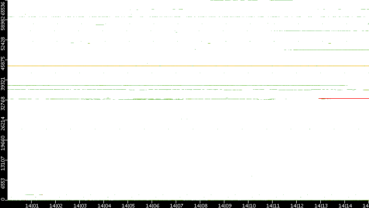 Dest. Port vs. Time