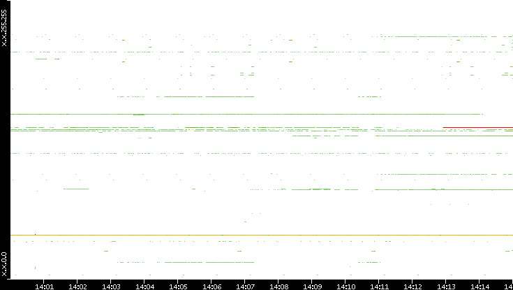 Src. IP vs. Time