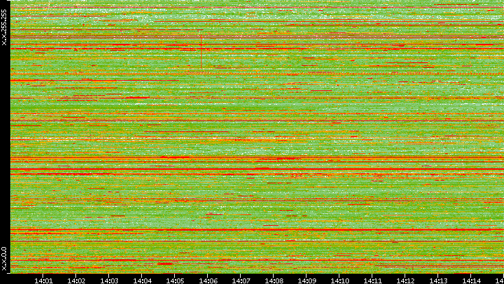 Dest. IP vs. Time