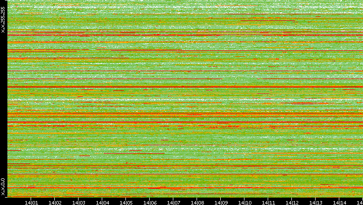 Src. IP vs. Time