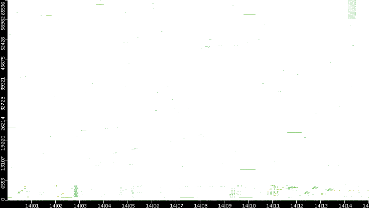 Src. Port vs. Time