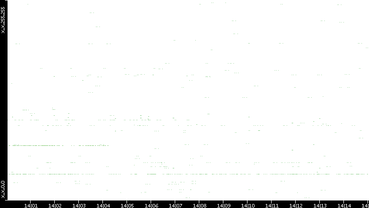 Src. IP vs. Time