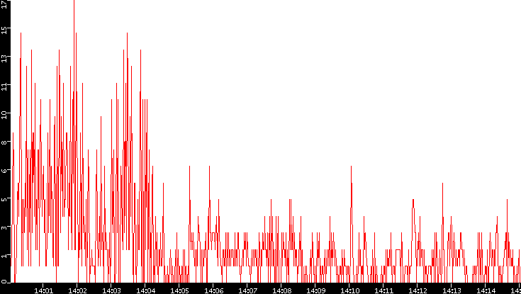 Nb. of Packets vs. Time