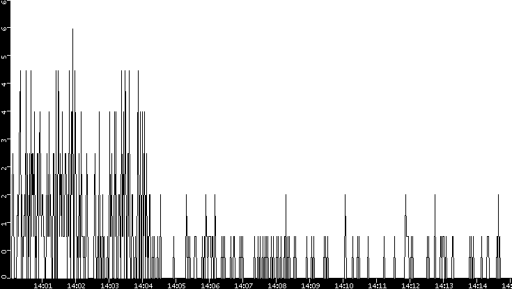 Throughput vs. Time