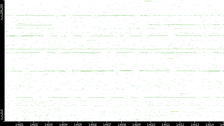 Src. IP vs. Time