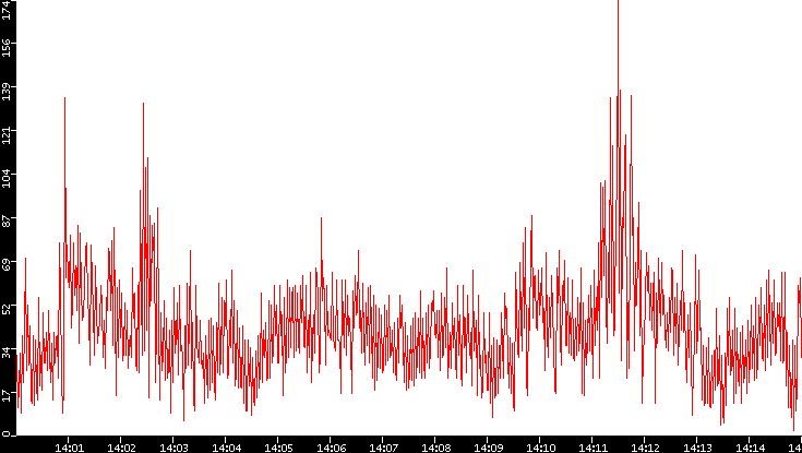 Nb. of Packets vs. Time