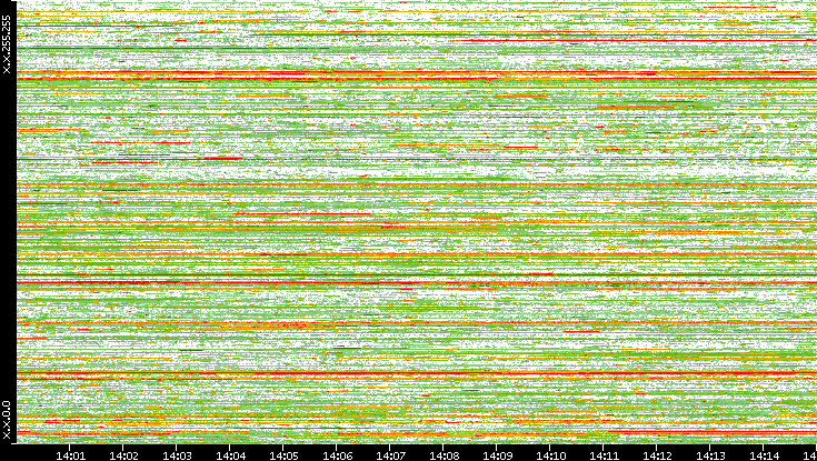 Dest. IP vs. Time