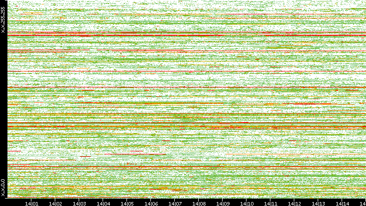 Src. IP vs. Time