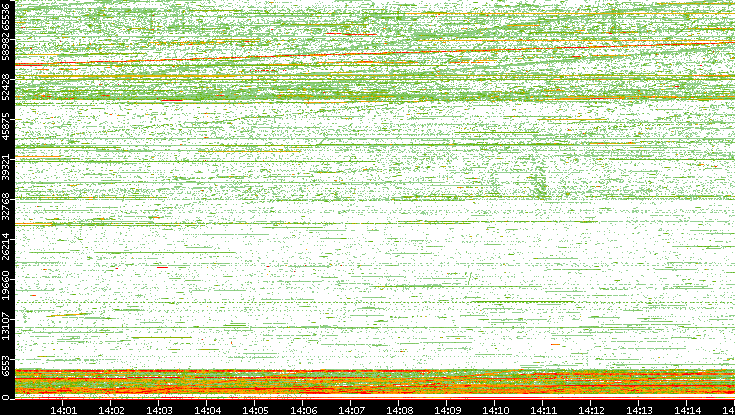 Src. Port vs. Time