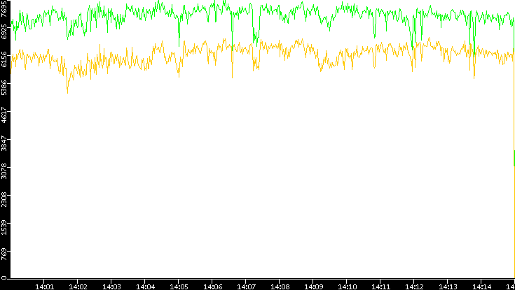 Entropy of Port vs. Time