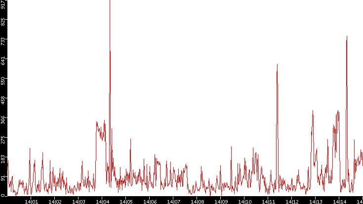 Nb. of Packets vs. Time