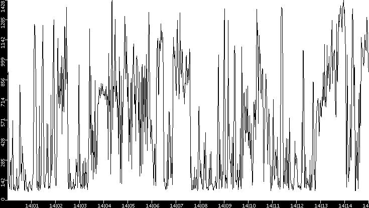 Average Packet Size vs. Time