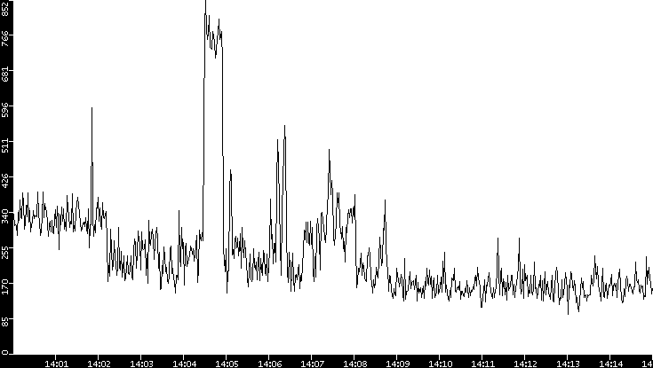 Average Packet Size vs. Time